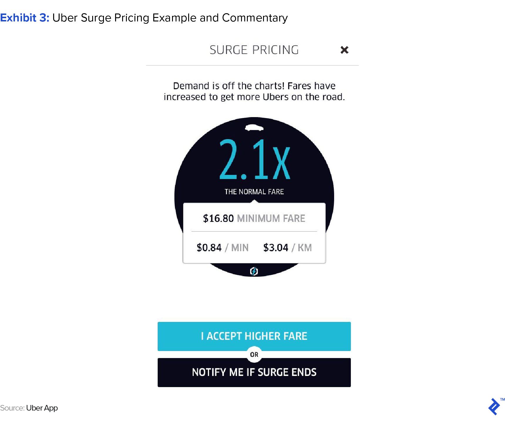 Exhibit 3: Uber Surge Pricing Example and Commentary