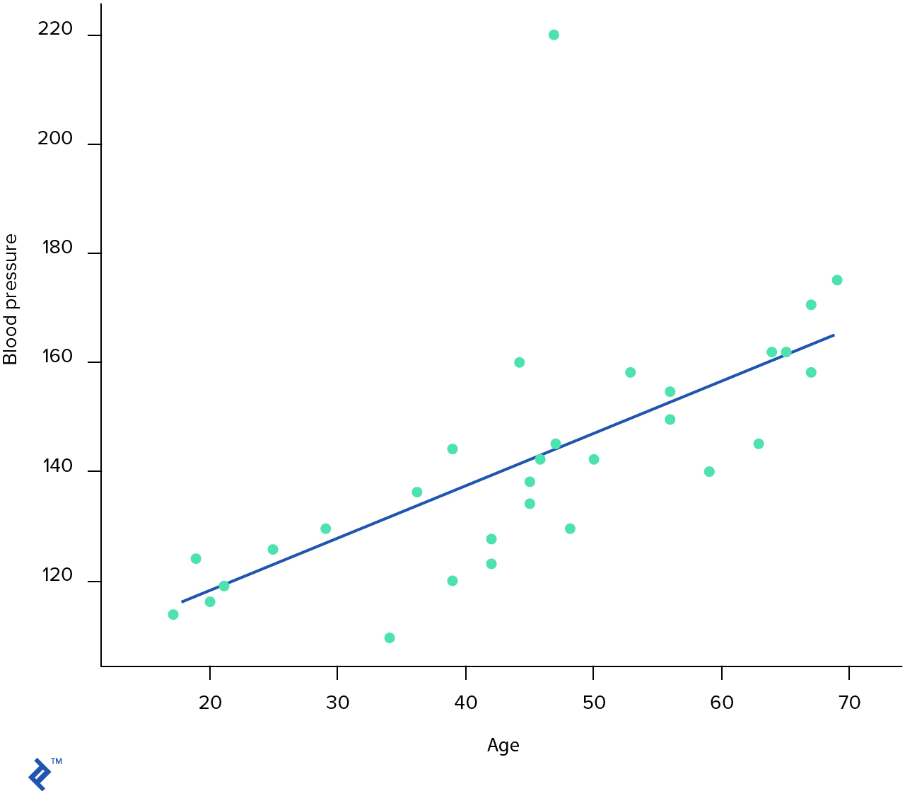 A learned linear hypothesis on the blood pressure vs. age graph