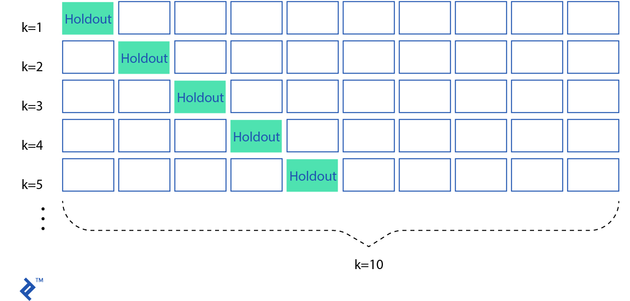 A grid demonstrating the position of holdout folds in k-fold cross-validation.