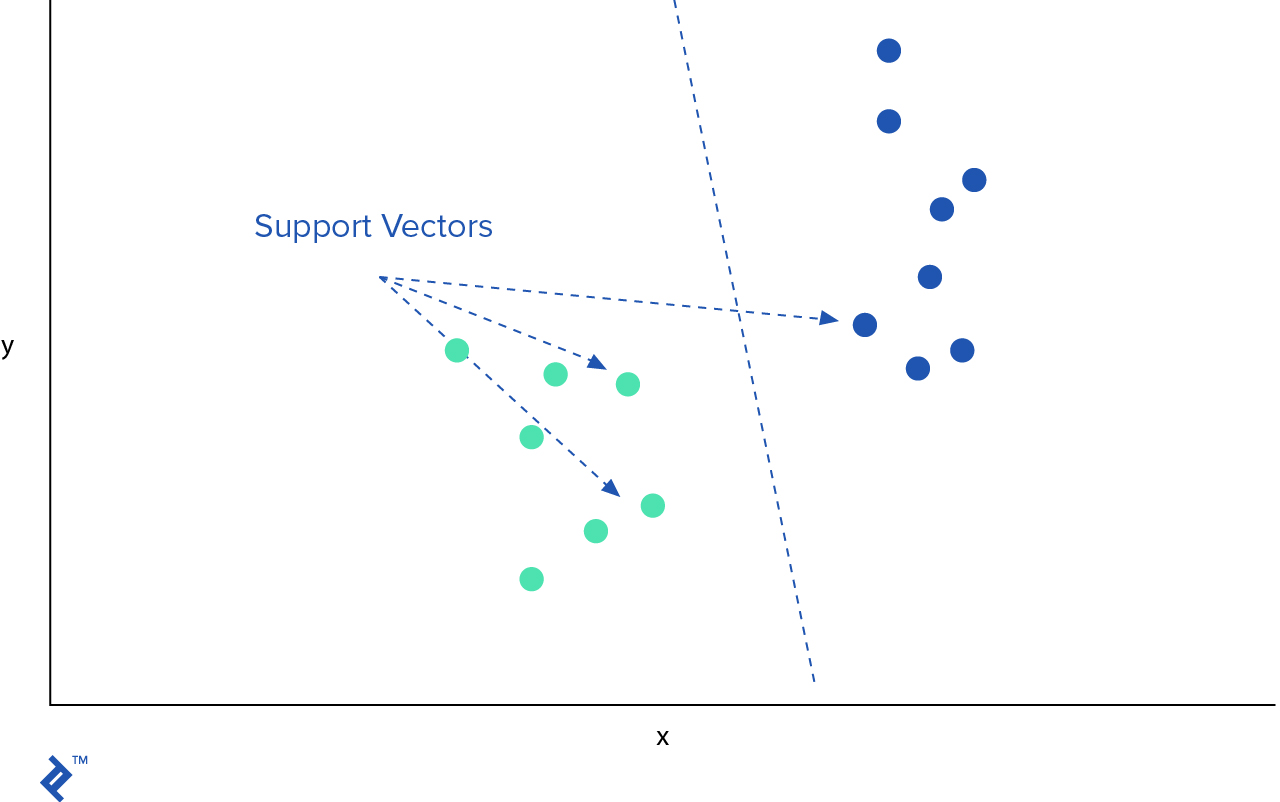 A graph showing a hyperplane separating two classes of data points, with some of their support vectors illustrated as well.