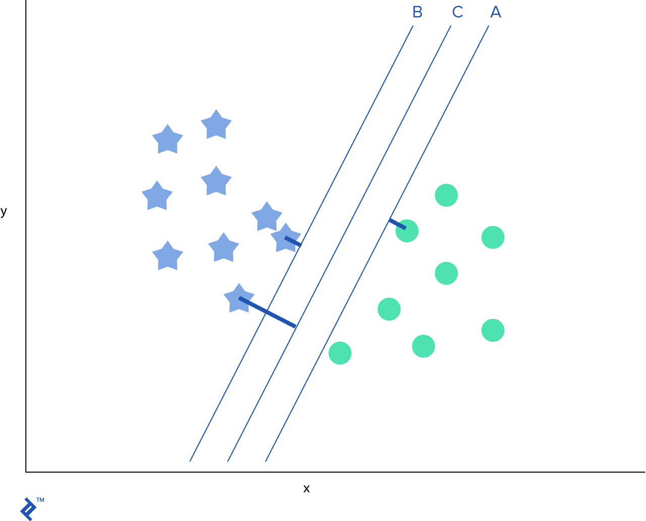 A graph showing a hyperplane with margins.