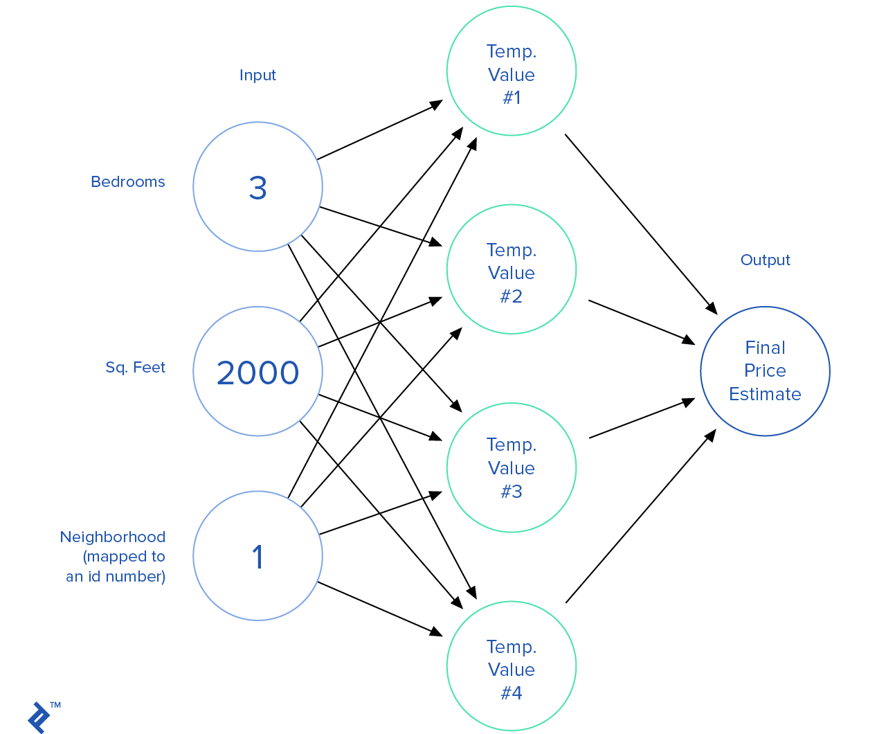 An illustration of a neural network, showing various inputs mapped to temporary values, which are in turn mapped to a single output.