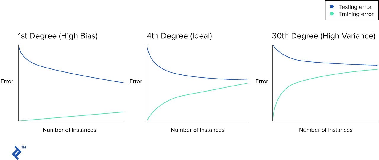 Theoretical learning curve variations based on polynomial degree.