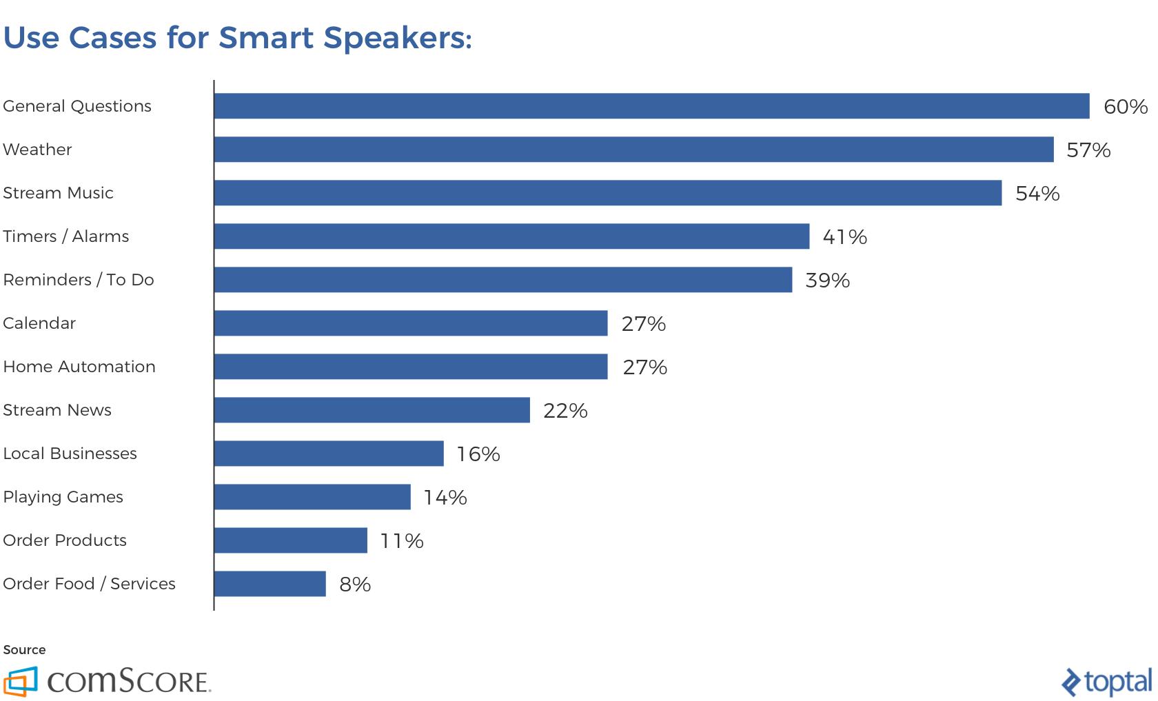 Statistics for smart speaker usage in the US