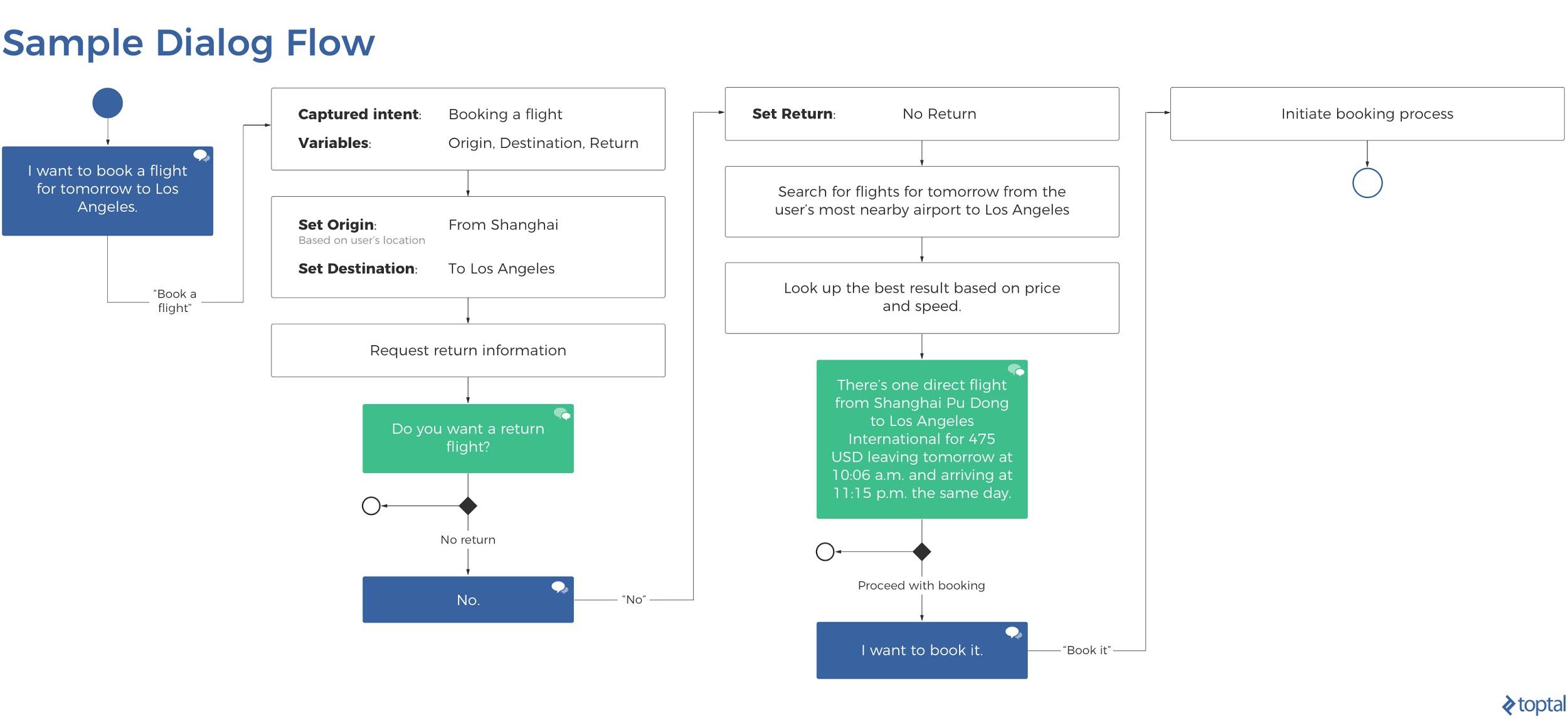 An illustration of a dialog flow for VUI design