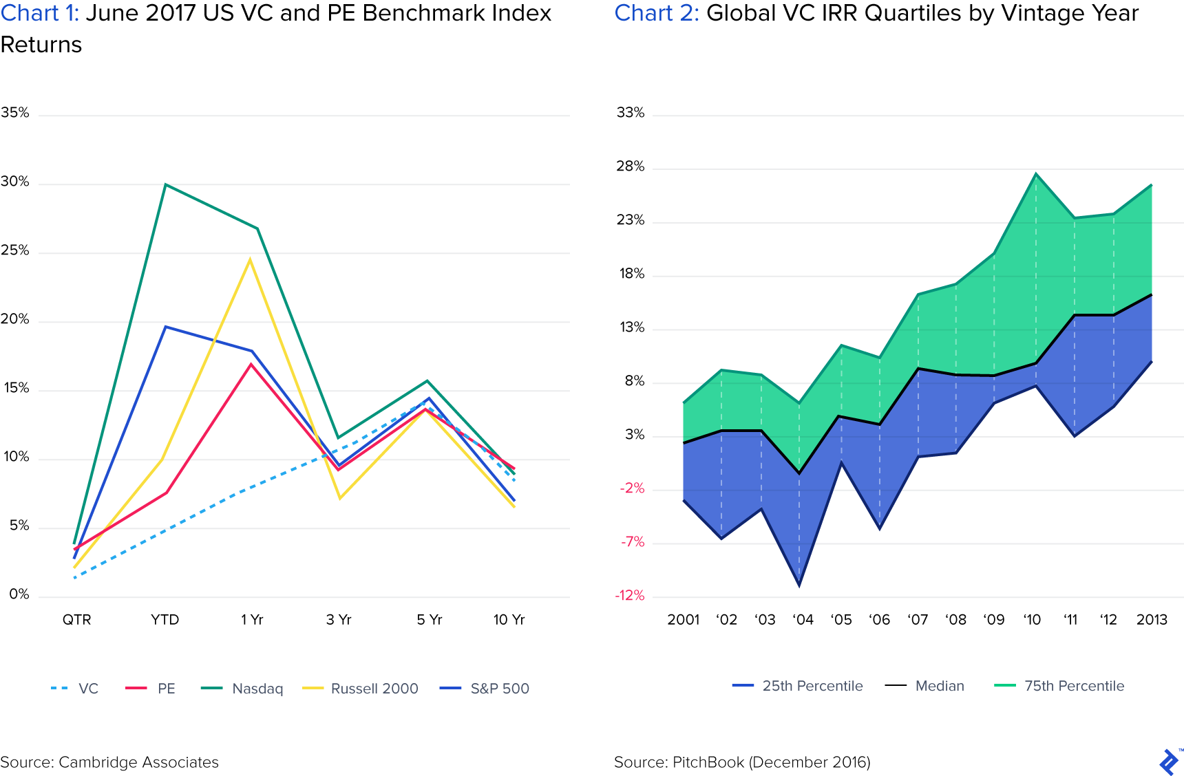The VC industry generates weak returns, but the best funds are getting better