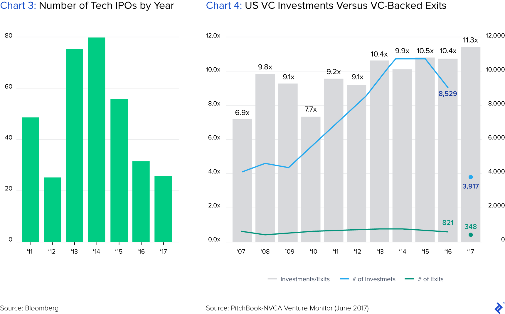 IPO numbers for the VC industry have not increased and exits are not growing proportionally to investment rounds