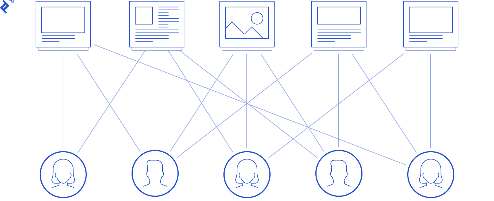 Generating Recommendations and suggestions