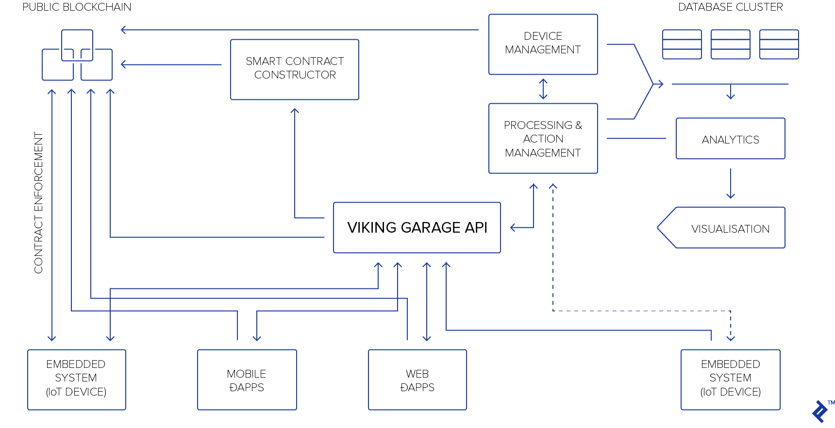 Flow chart showing the moving pieces of VIKING GARAGE's blockchain- and IoT-based Motoro system.