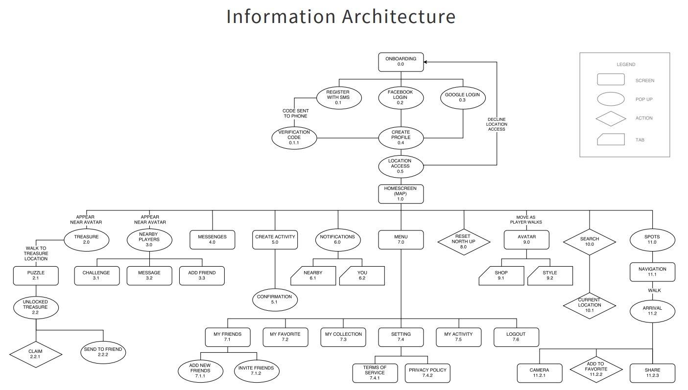 Website information architecture follows the ux process, focusing heavily on hierarchy of shapes