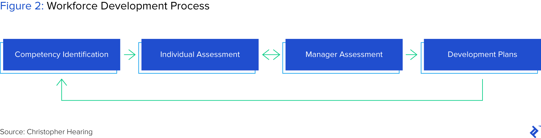 Workforce Development Process