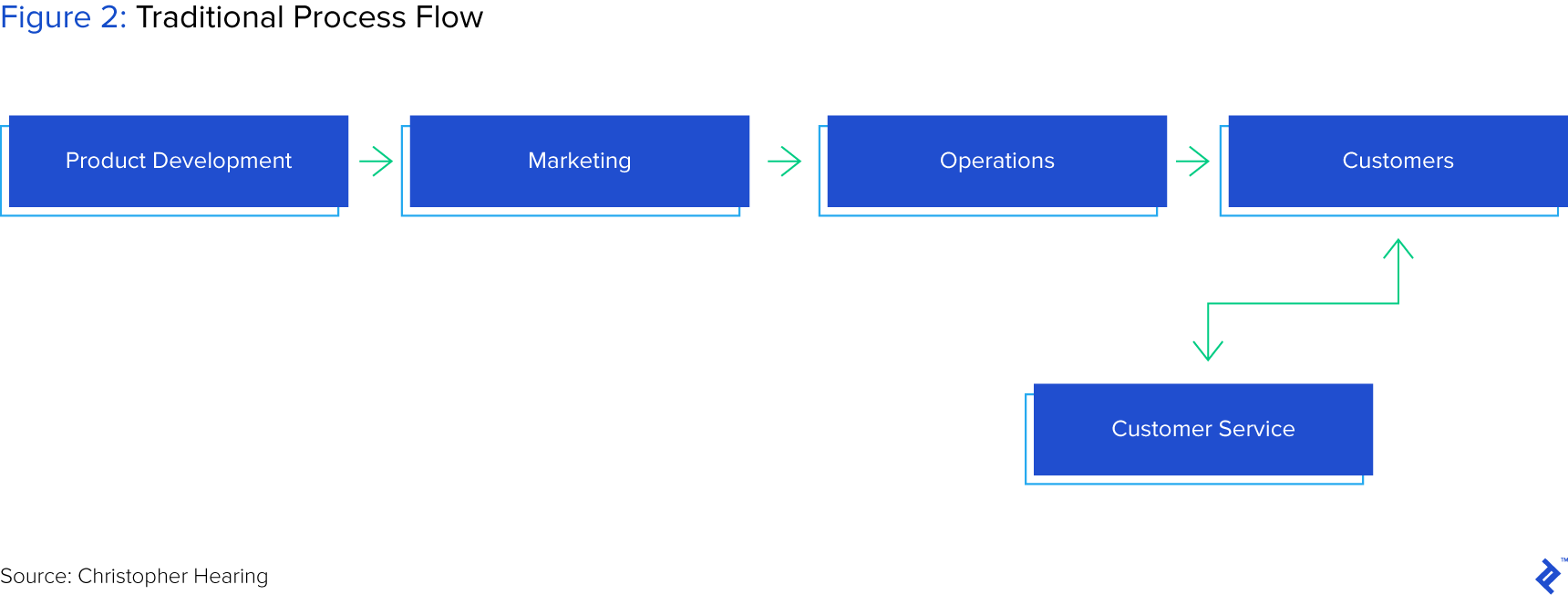Traditional Process Flow