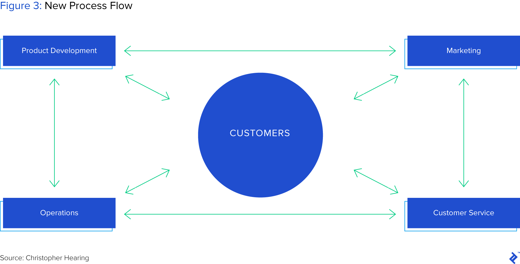 New Process Flow
