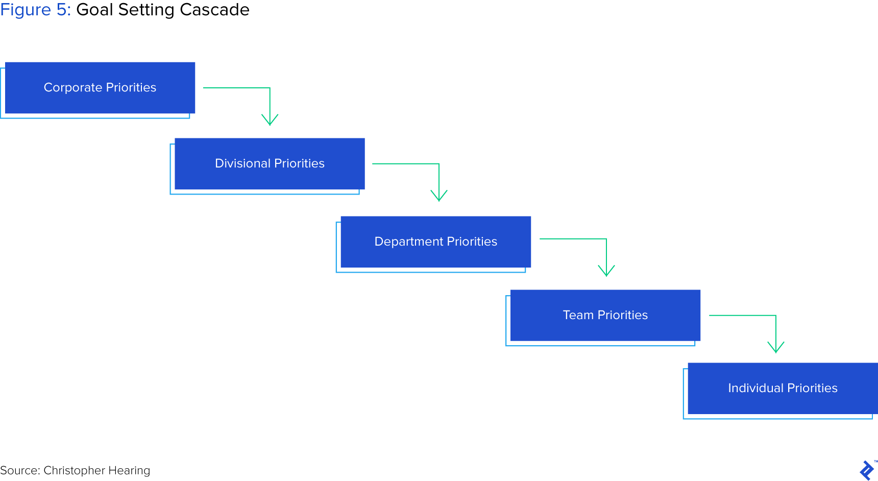 Goal Setting Cascade