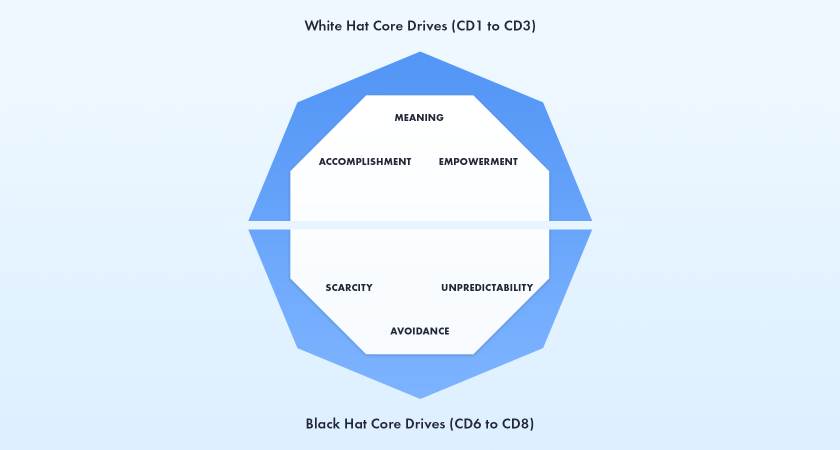 Gamification Design - the Octalysis framework, White Hat vs. Black Hat