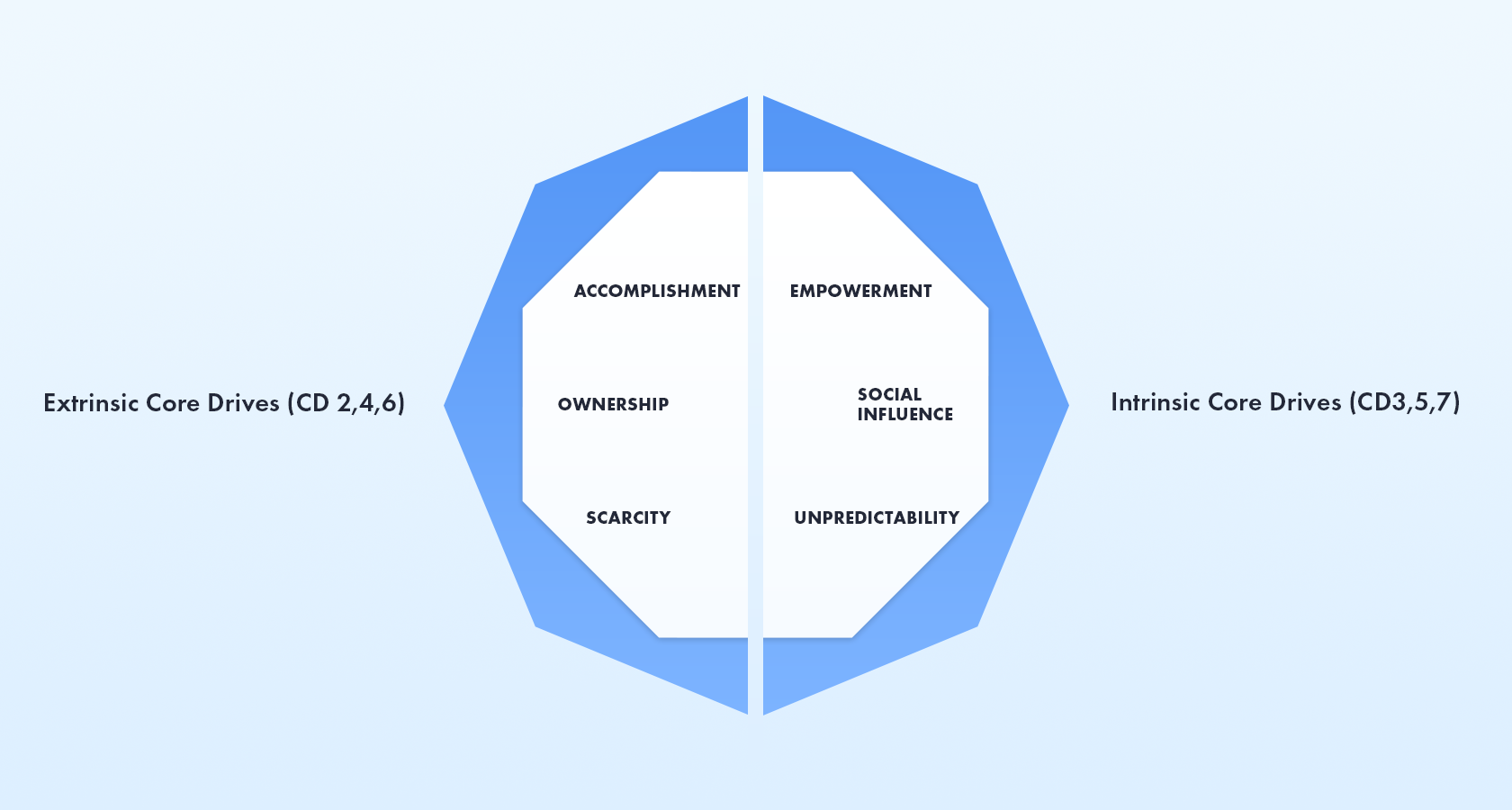 Gamification Design - the Octalysis framework - intrinsic vs. extrinsic motivation