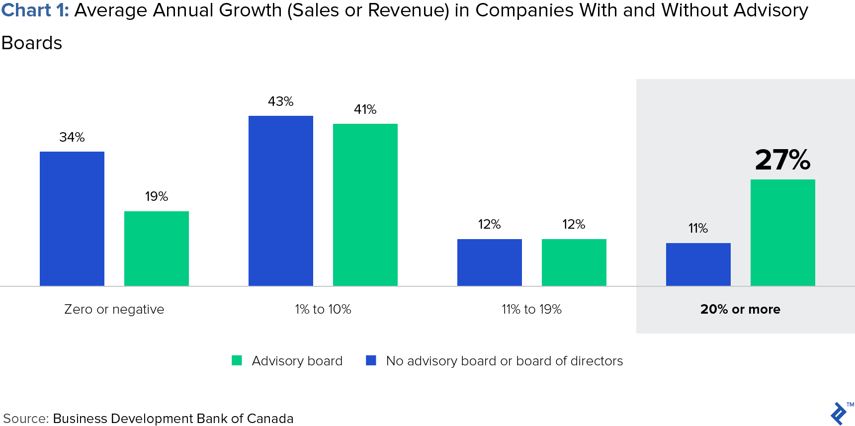 chart of average annual growth (sales or revenue) in companies with or without advisory boards