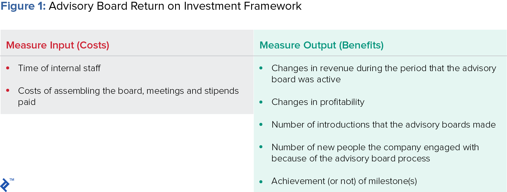 figure showing advisory board return on investment framework