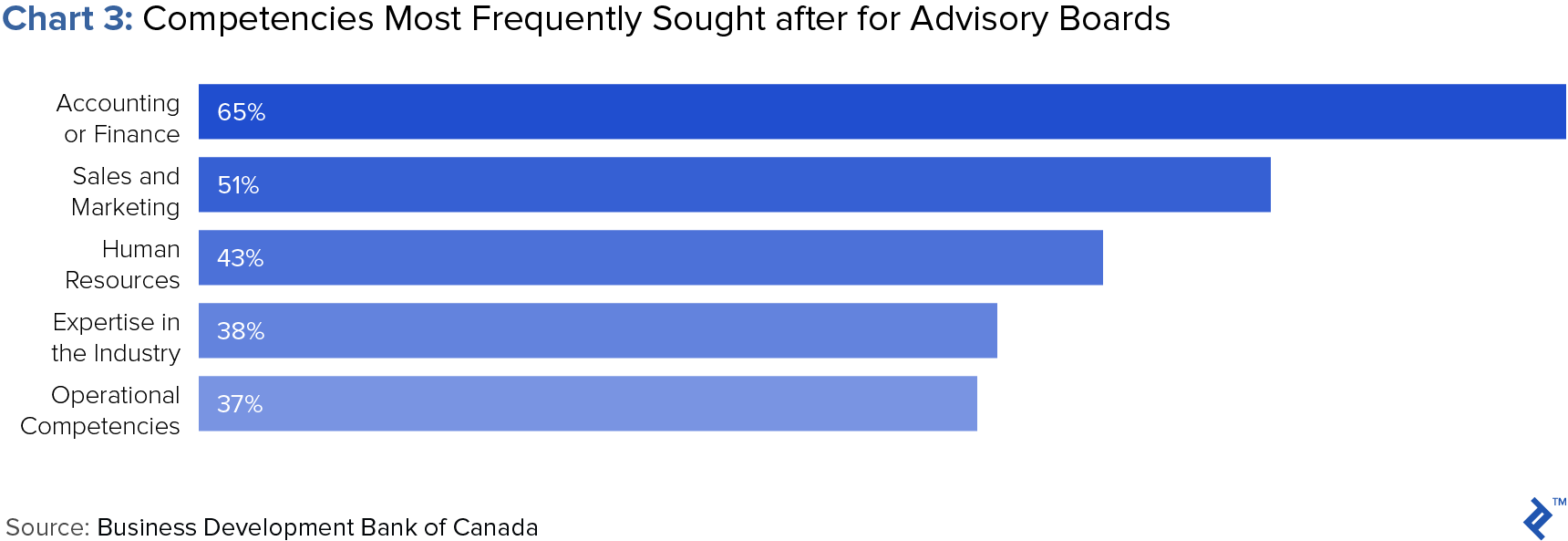 chart of competencies most frequently sought for advisory boards