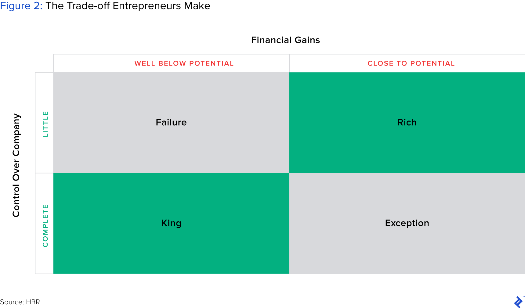 graphic representation of the trade-off entrepreneurs make