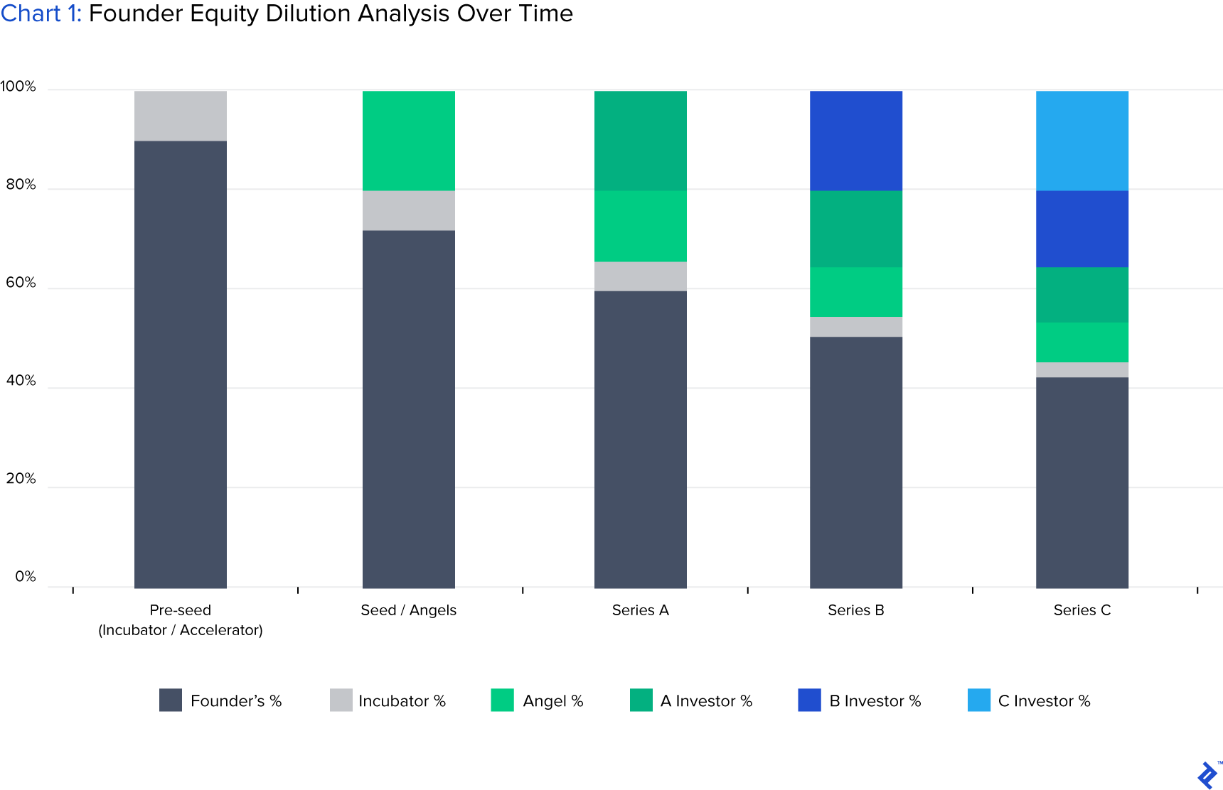 chart of founder equity dilution analysis over time