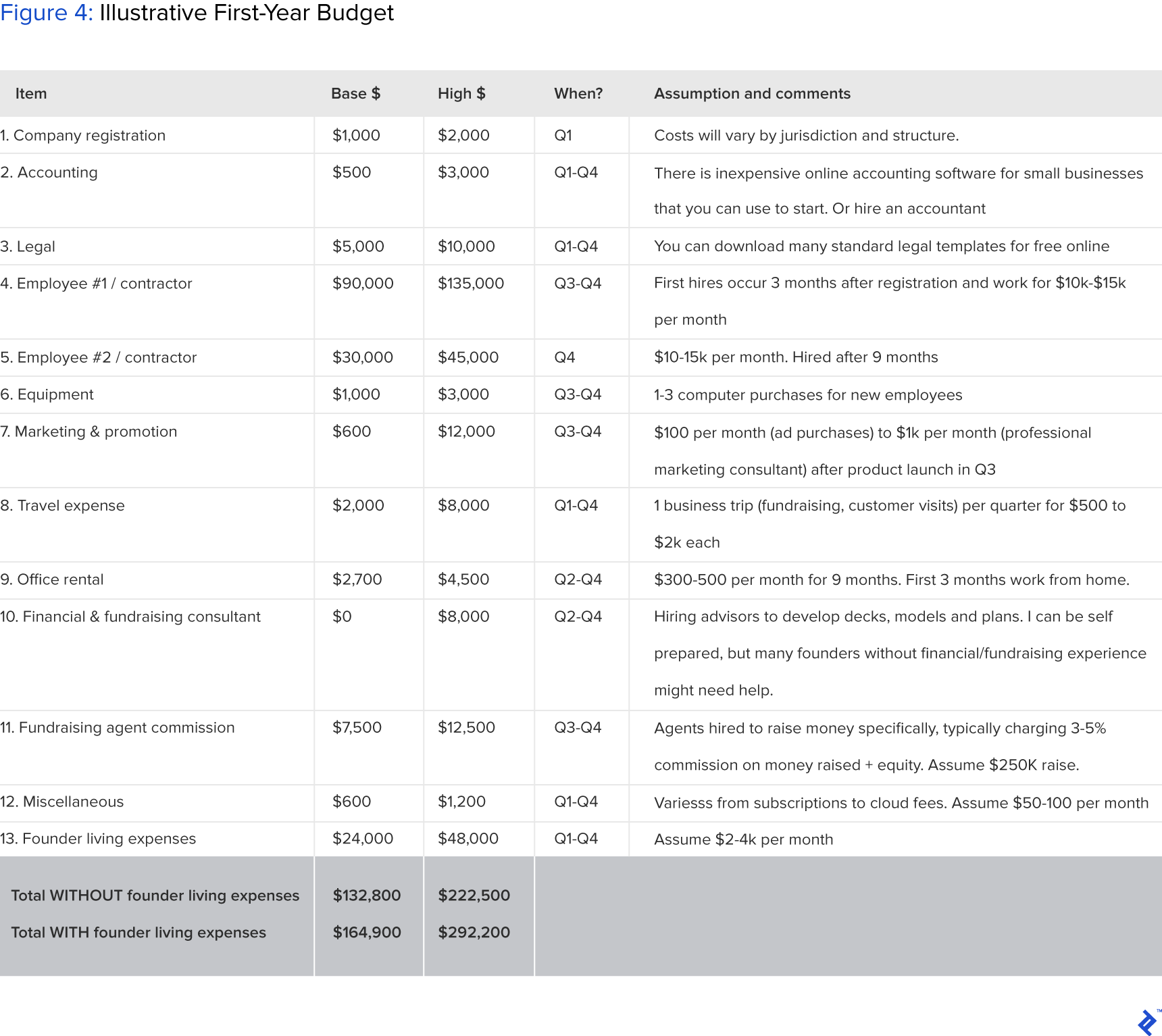 detailed table showing a sample first-year budget
