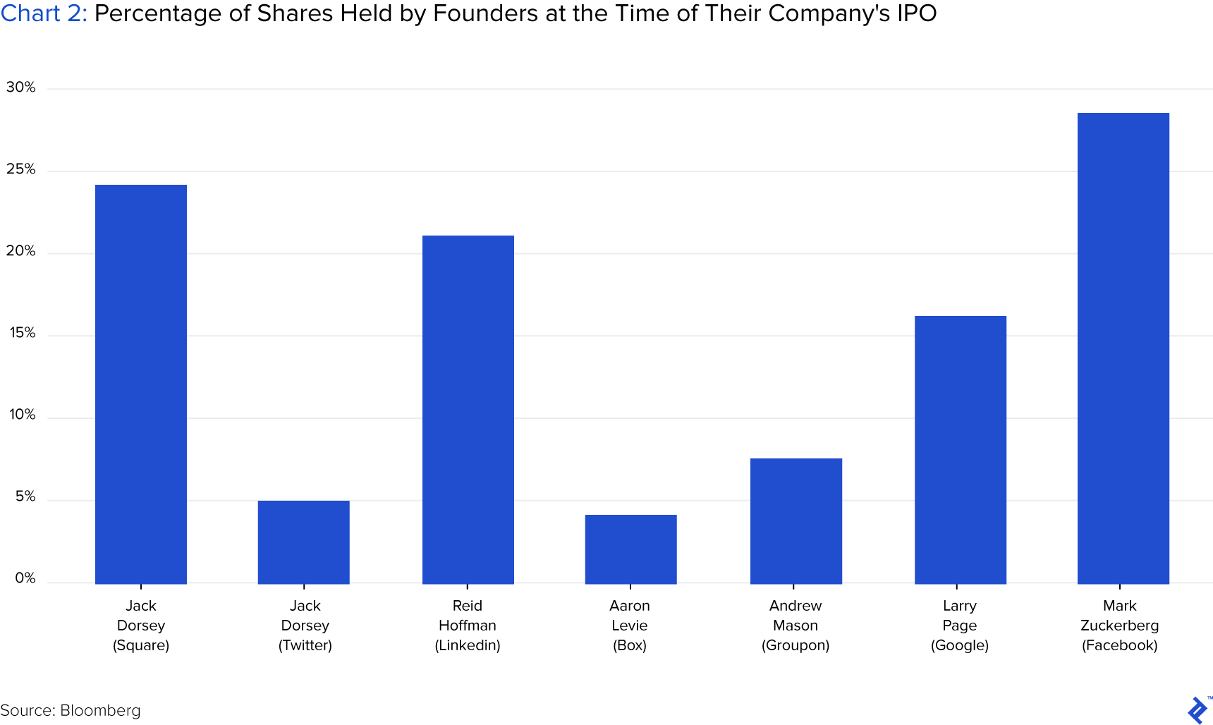 chart showing the percentage of shares held by founders at the time of their company's ipo