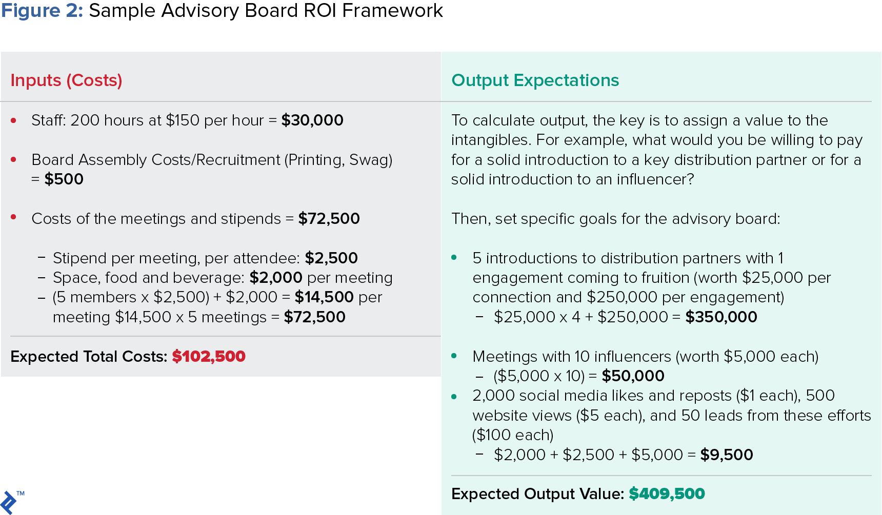 figure showing a sample advisory board ROI framework