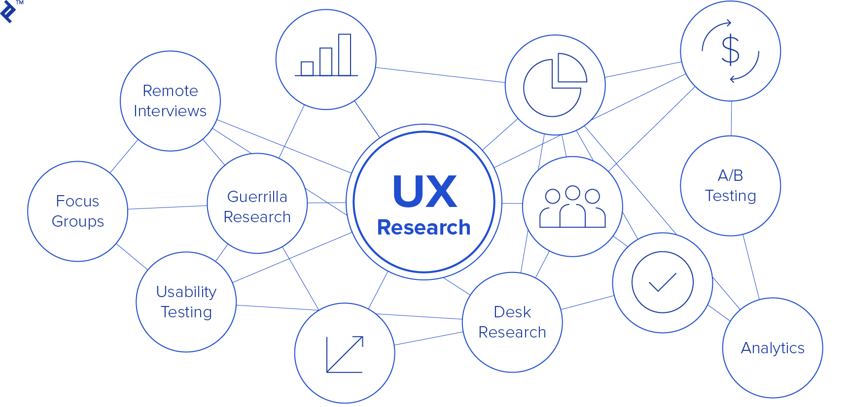 there are many low-cost UX research options available