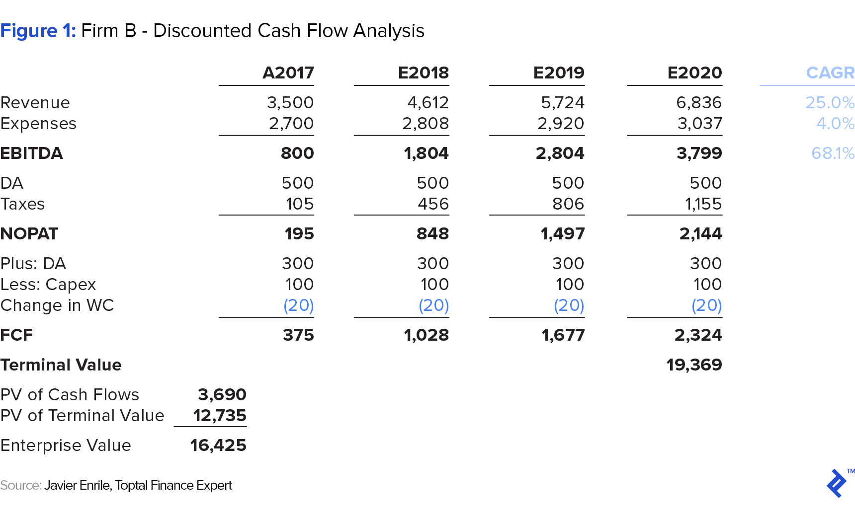 graphic representation of firm b - discounted cash flow analysis