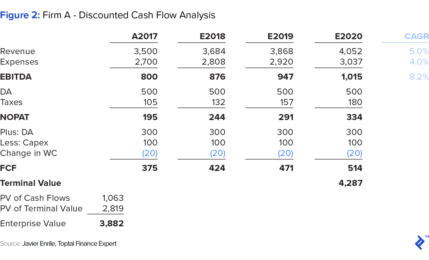 graphic representation of firm a - discounted cash flow analysis
