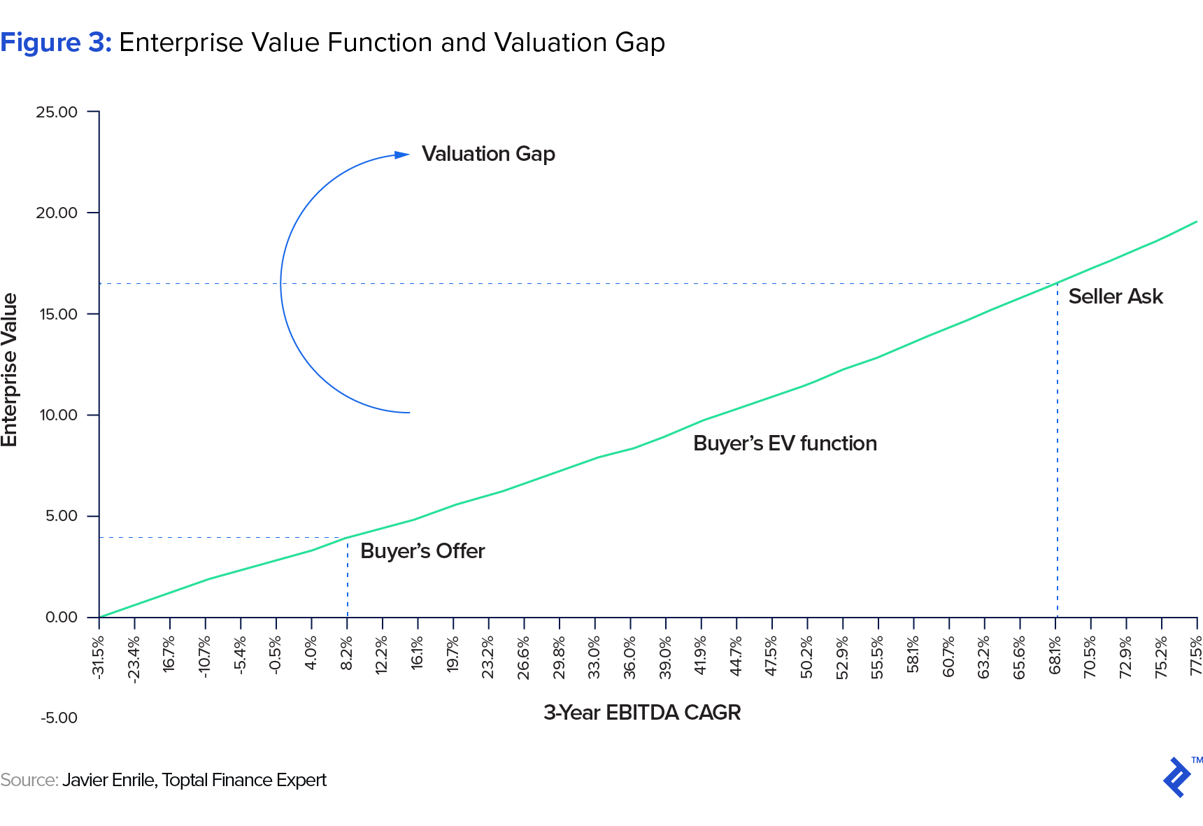 graphic representation of enterprise value function and valuation gap