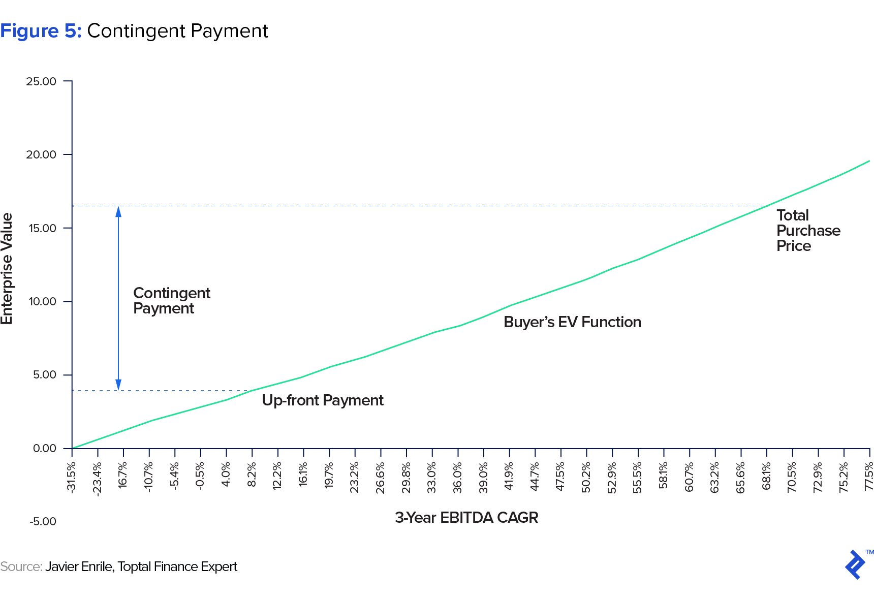 Structuring Earnouts to Break M&A Deadlocks | Toptal®