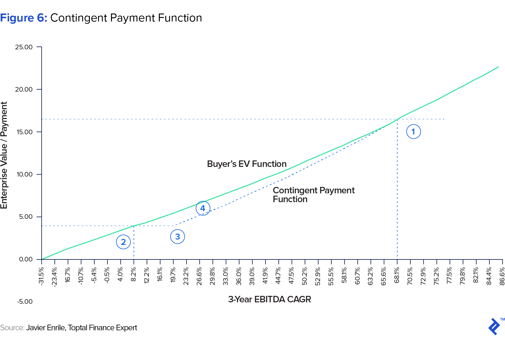 graphic representation of contingent payment function
