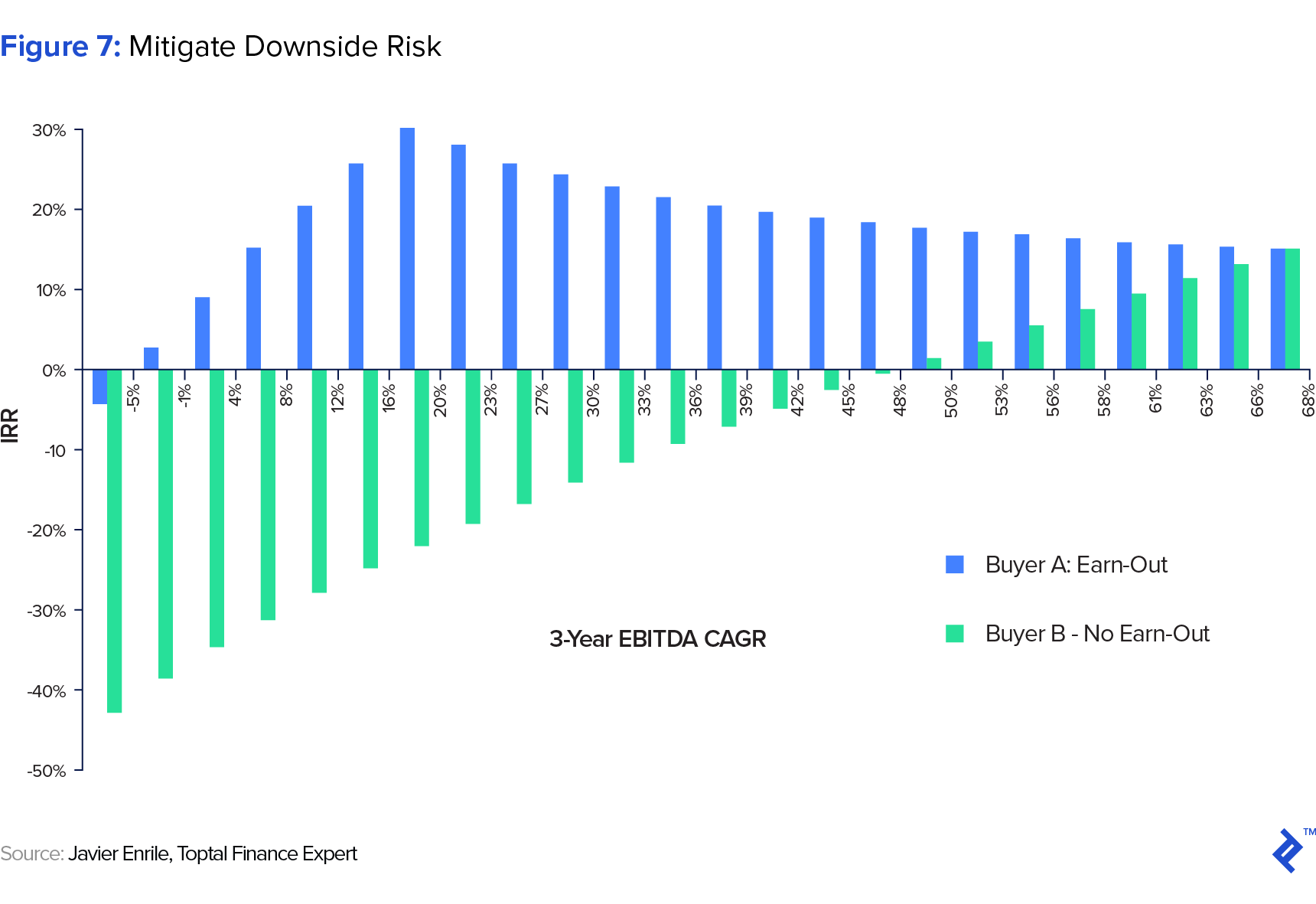 graphic representation of mitigating downside risk