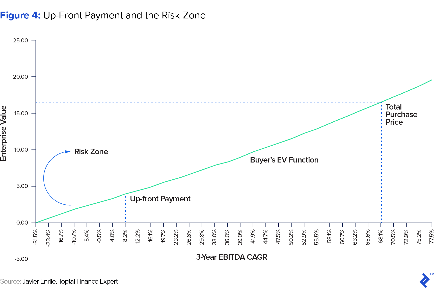graphic representation of up-front payment and the risk zone