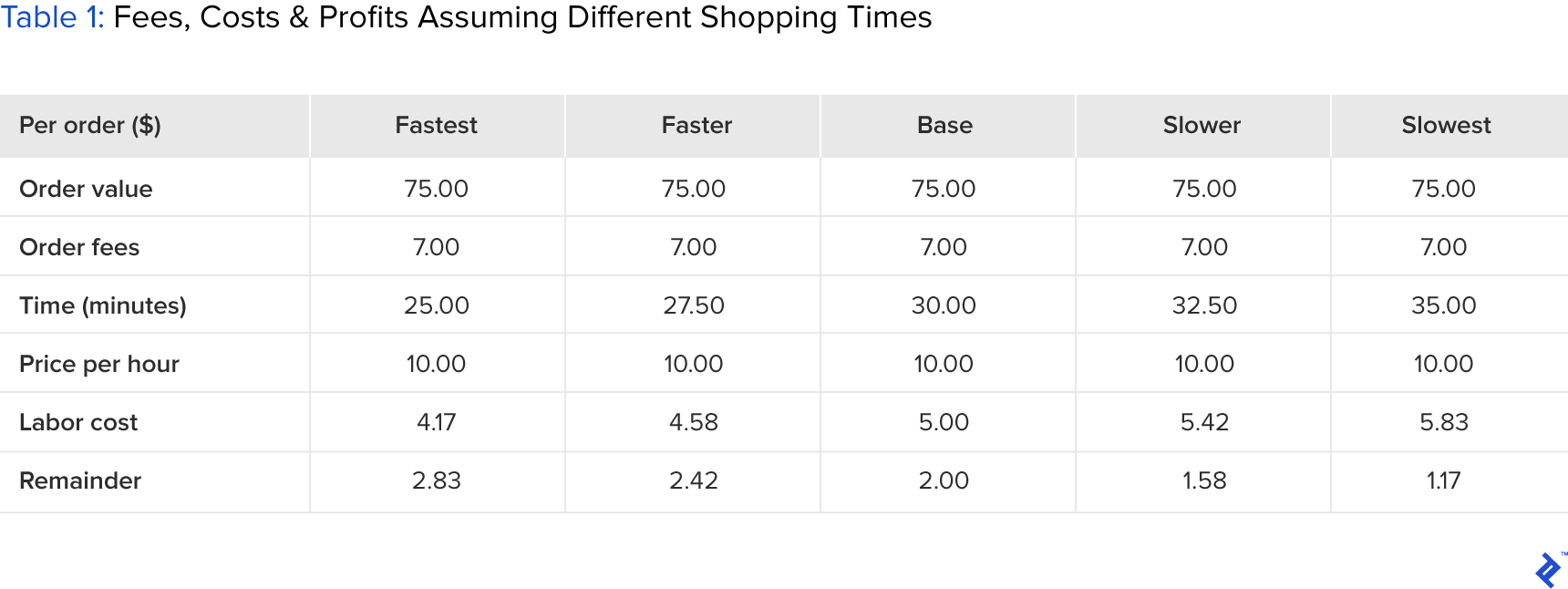 table showing fees, costs, and profits assuming different shopping times