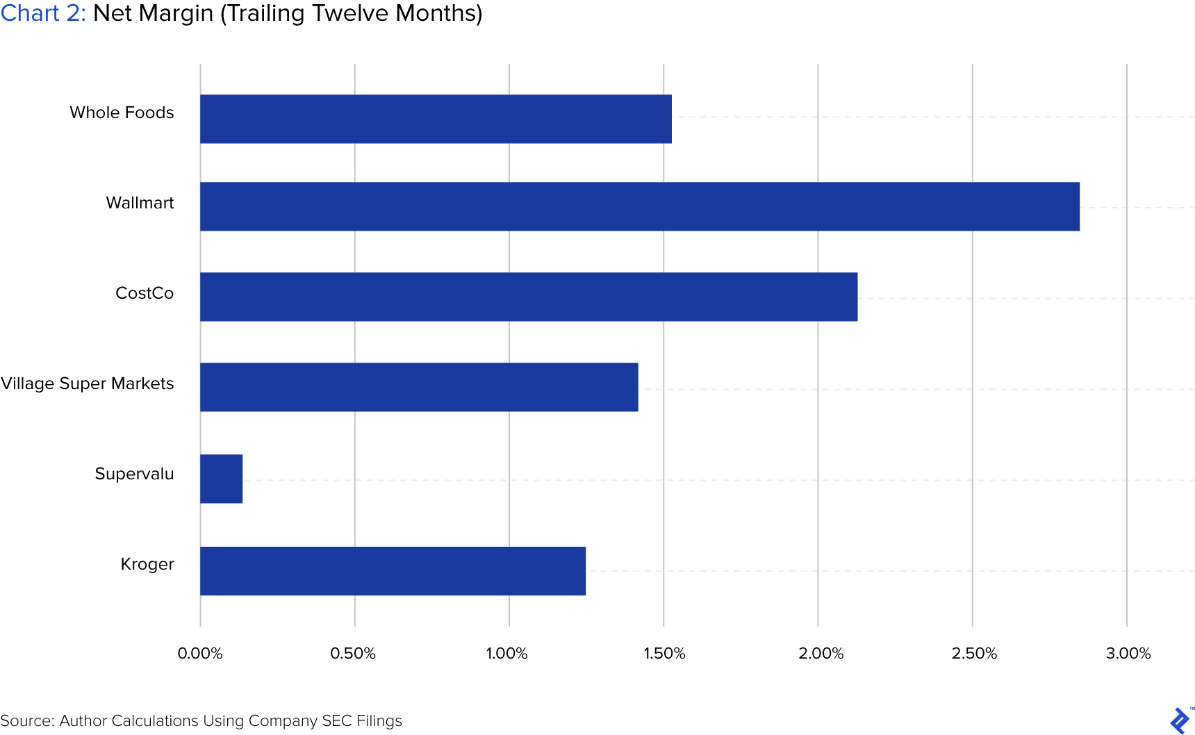 chart showing net margin trailing twelve months