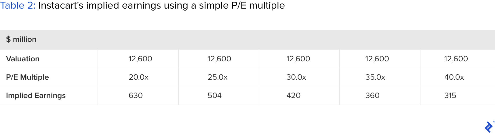 table showing instacart's implied earnings using a simple p/e multiple
