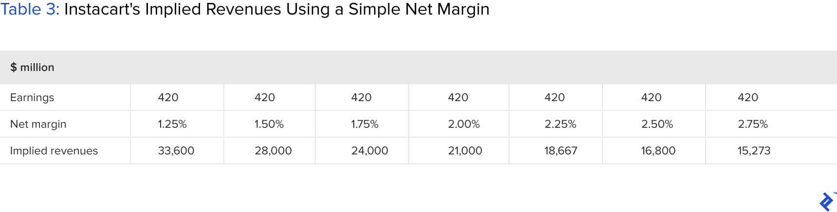 table showing instacart's implied revenues using a simple net margin