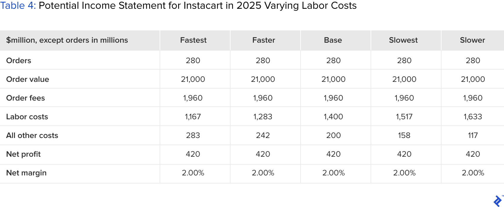 table showing a potential income statement for instacart in 2025 varying labor costs