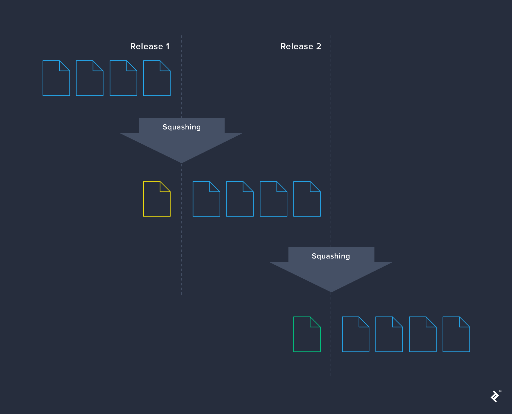 illustration of changelogs being squashed