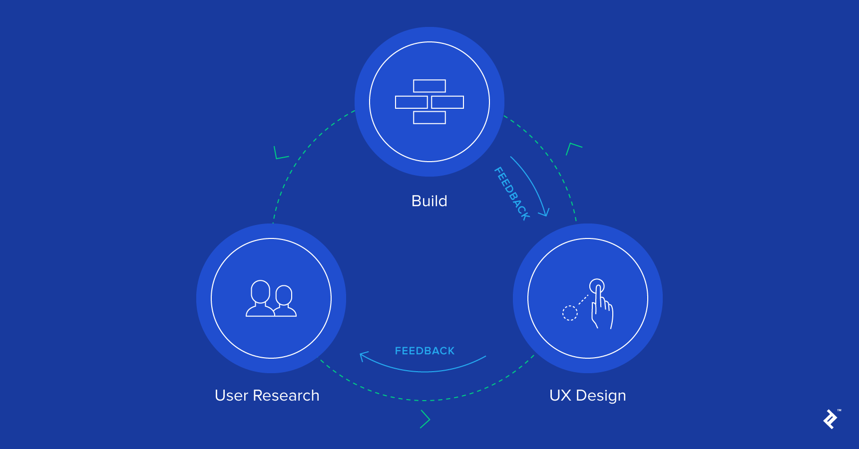 user research and user experience design