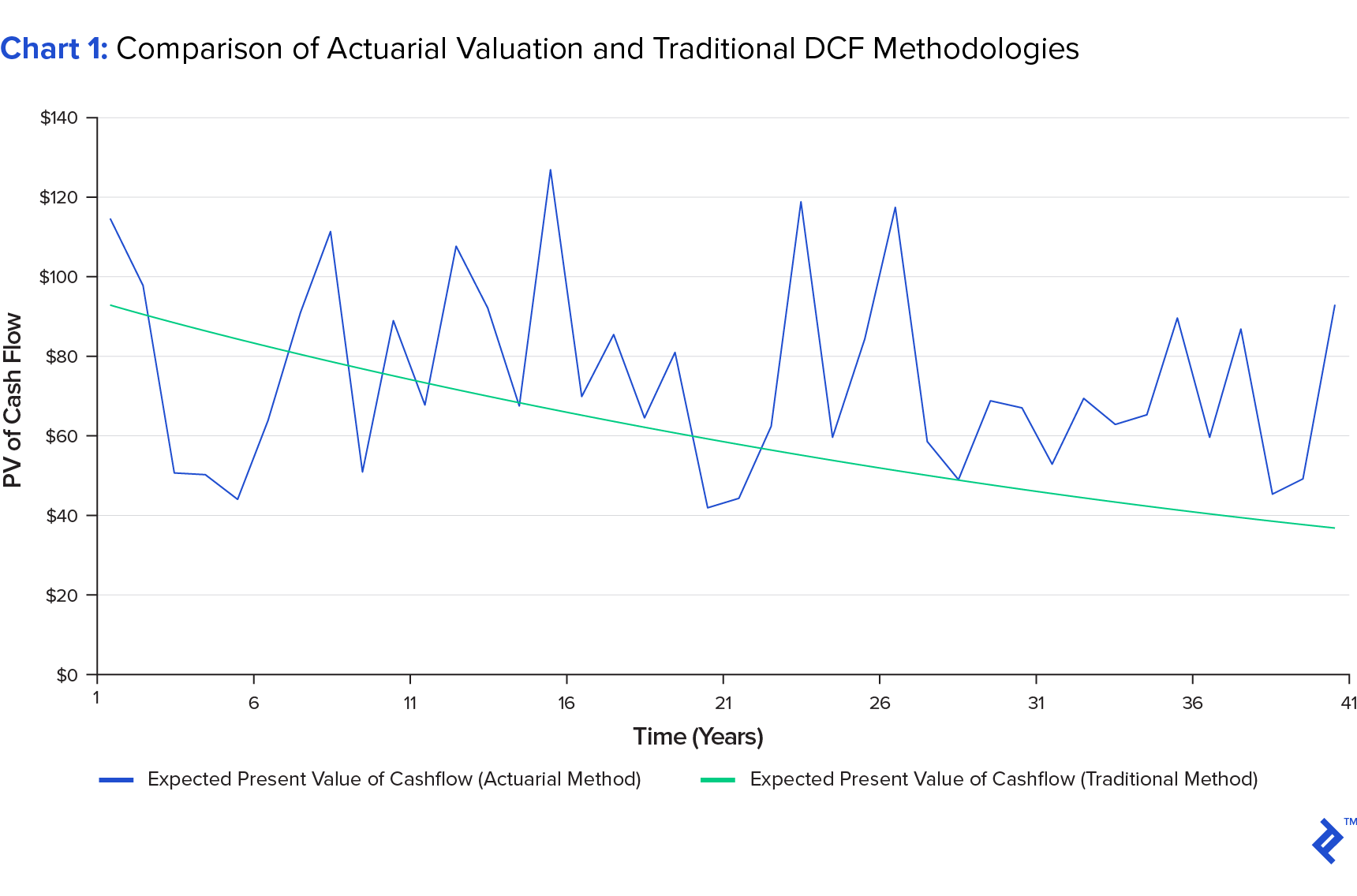 chart showing comparison of actuarial valuation and traditional dcf methodologies