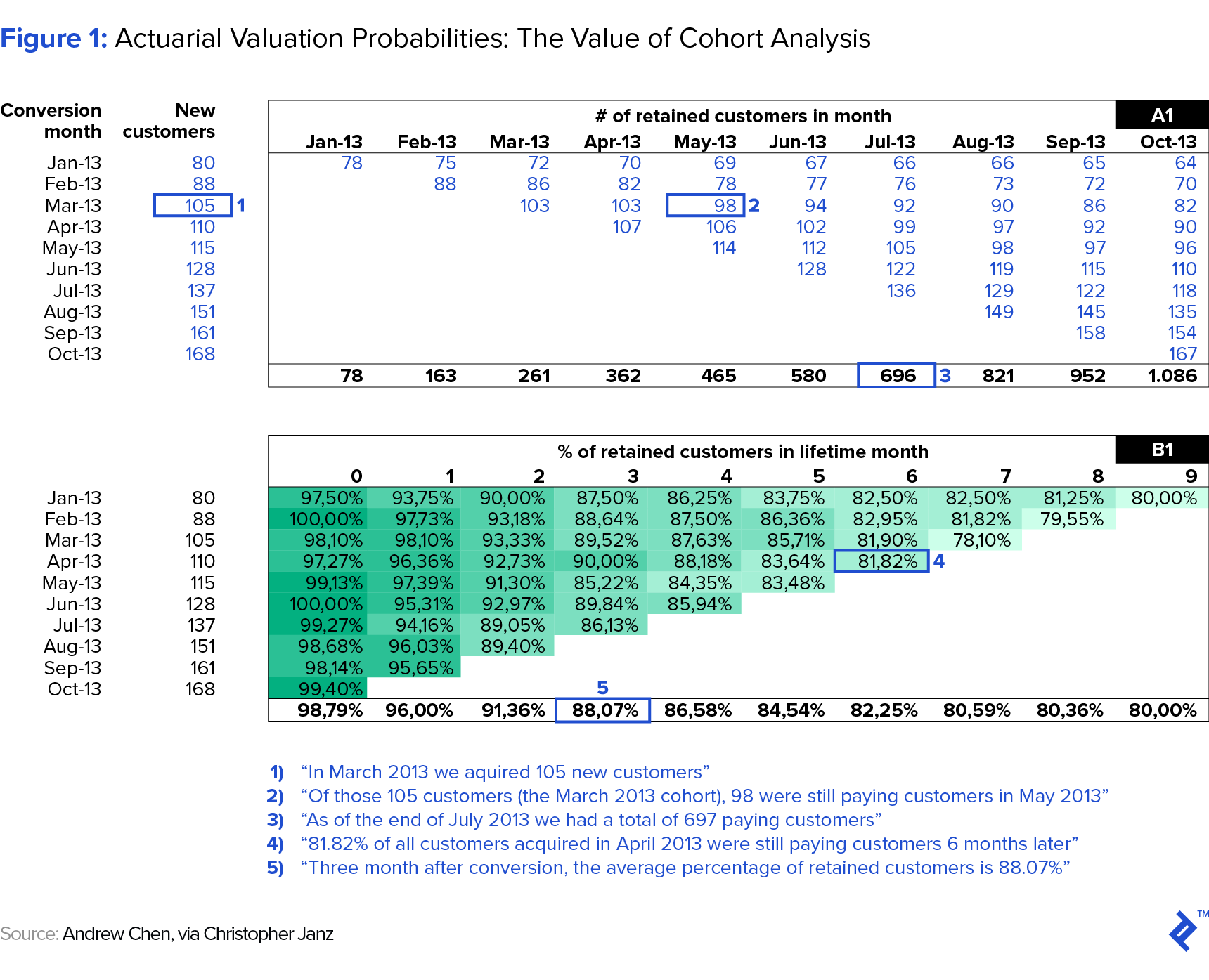illlustration of actual valuation probabilities for the value of cohort analysis