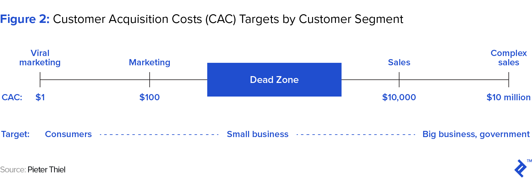 diagram showing customer acquisition cost targets by customer segment