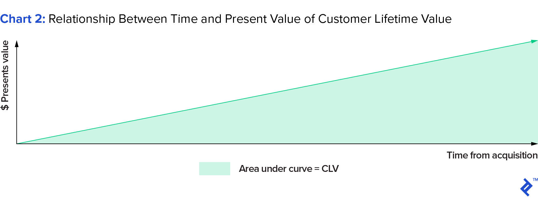 chart visualizing the relationship between time and present value of customer lifetime value