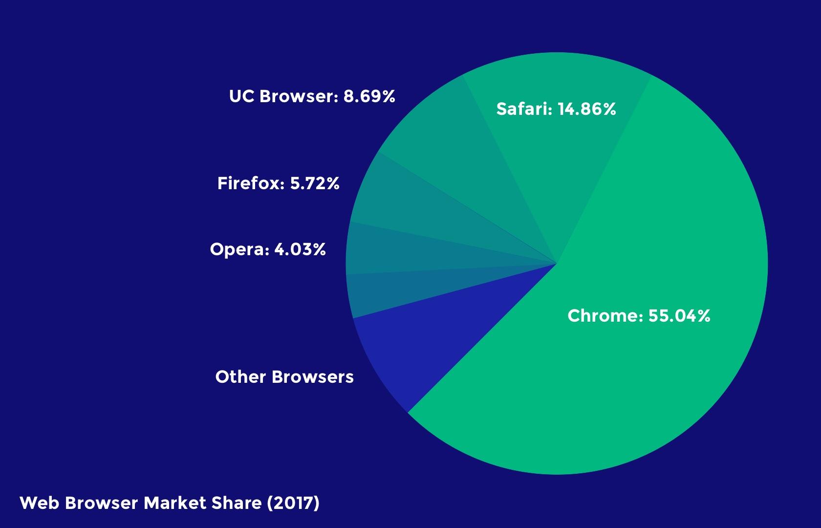 statistical breakdown of web browser usage in 2017 for responsive web design