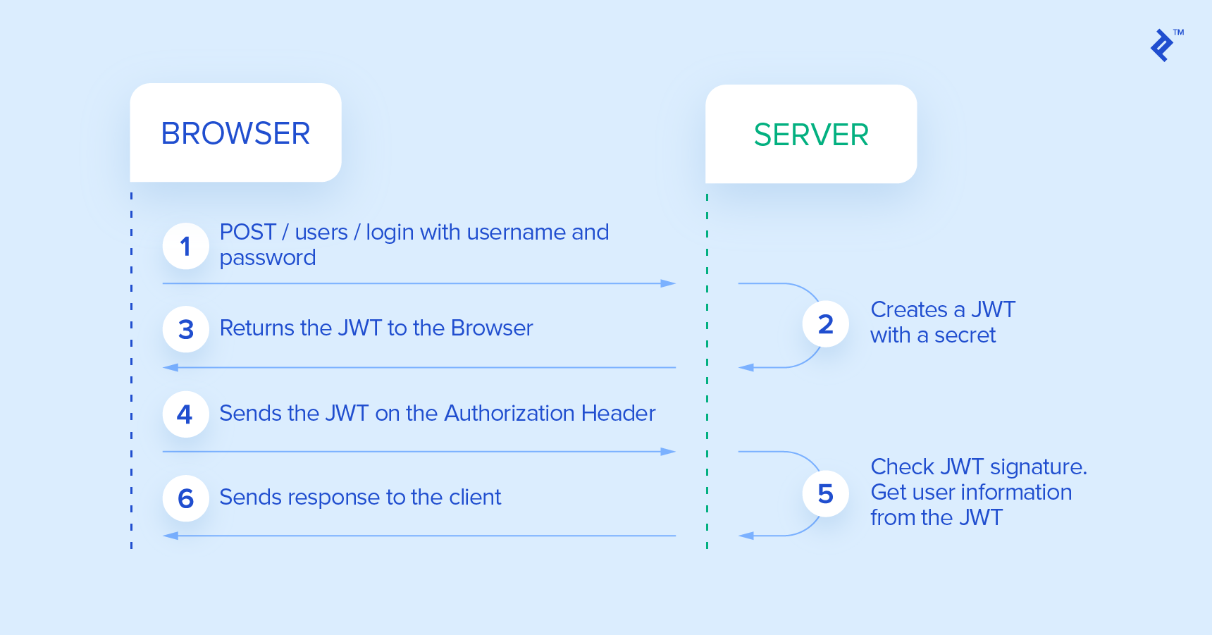 JWT java flow illustration