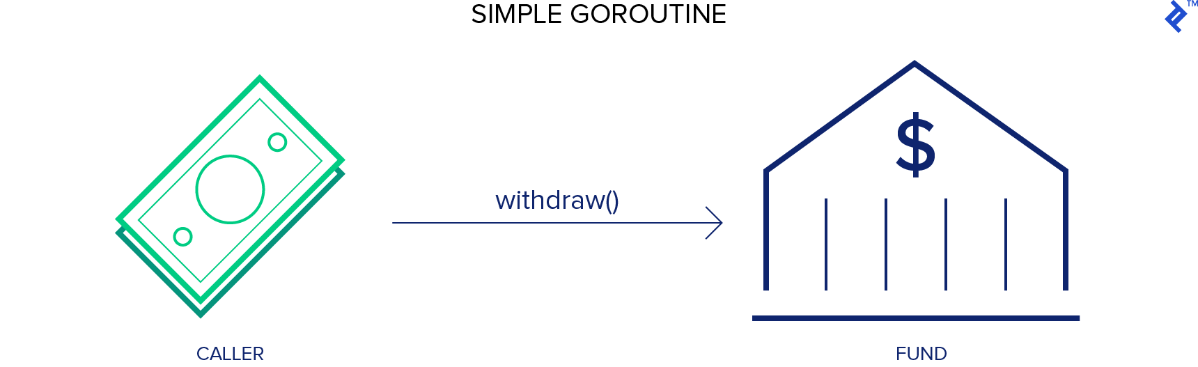 This graphic depicts a simple goroutine example using the Go programming language.
